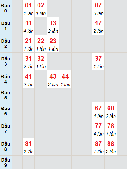 Soi cầu bạch thủ đài Vĩnh Long ngày 7/6/2024